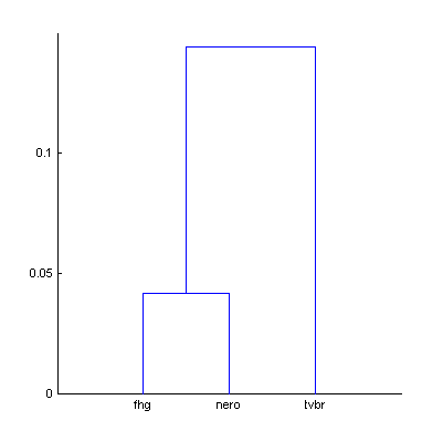 Dendrogram for fhg, nero and tvbr codecs with 1800 sound excerpts