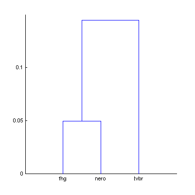 Dendrogram for fhg, nero and tvbr codecs with 450 sound excerpts