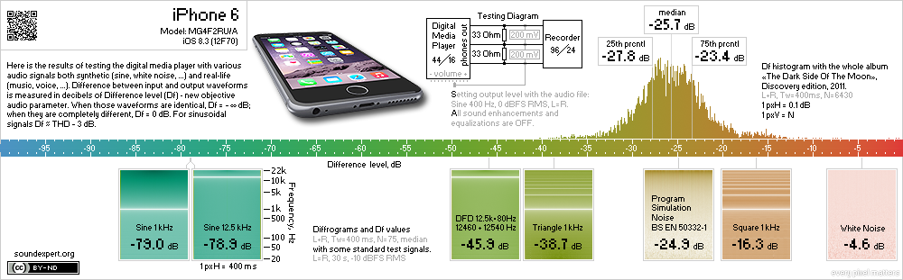 Results of testing iPhone 6