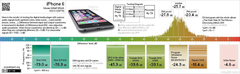 Results of iPhone 6 objective measurements