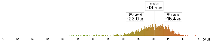 Histogram of ffv7 Df values with native sound material