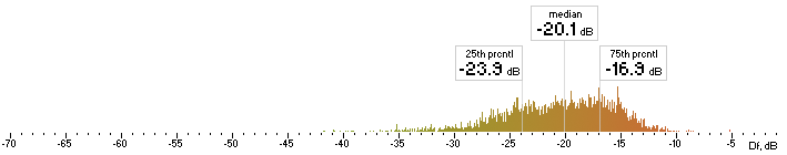 Histogram of ffv9b Df values with native sound material