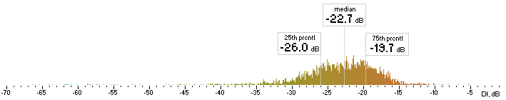 Histogram of Lame Df values with native sound material