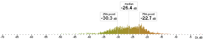 Histogram of Nero Df values with native sound material