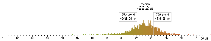 Histogram of Opus Df values with native sound material