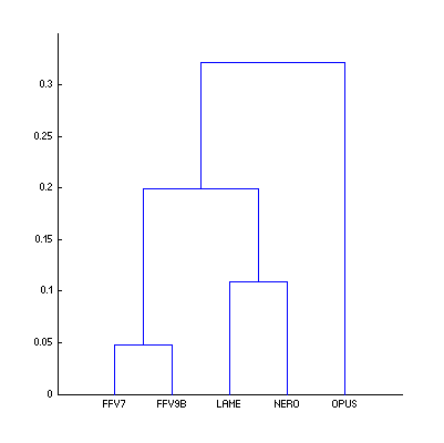 Dendrograms of the codecs whose Df sequences were computed with HIGH precision