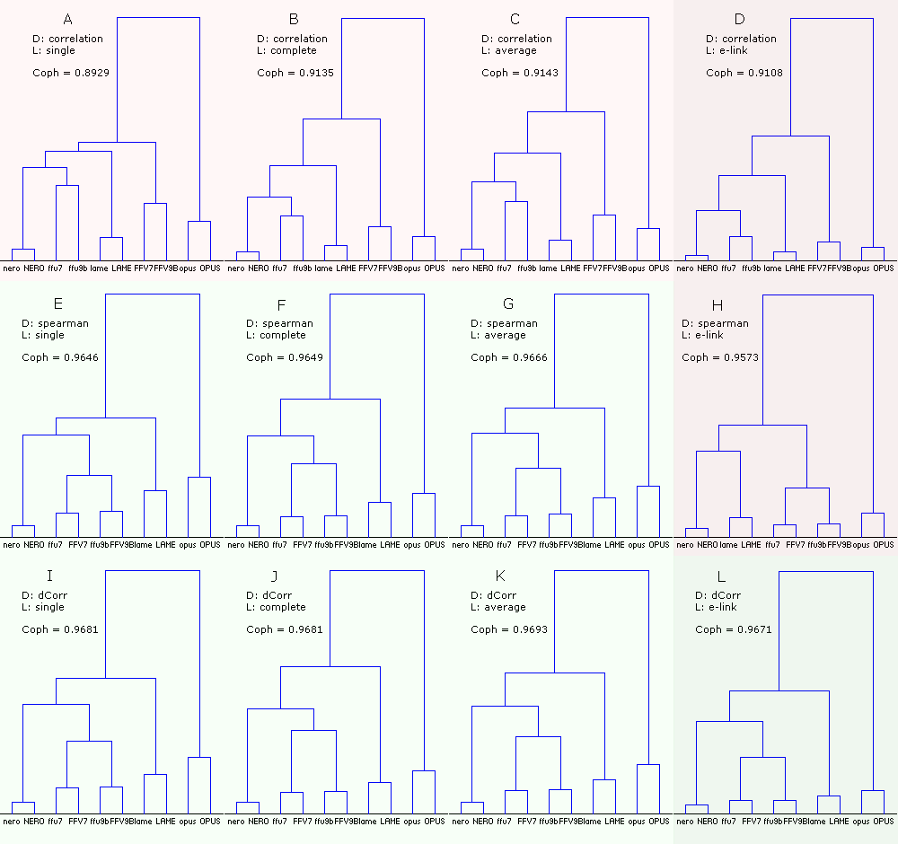 Dendrograms of the codecs with the native sound samples (74)