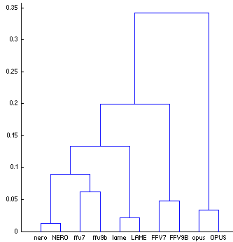 Dendrograms of the codecs computed using Pearson correlation