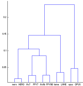 Dendrograms of the codecs computed using Distance correlation