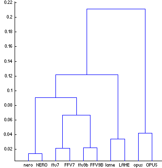 Dendrograms of the codecs computed using Spearman's rank correlation