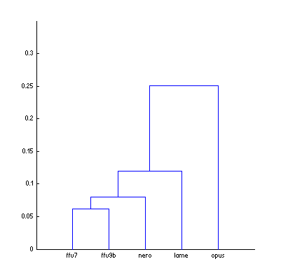 Dendrograms of the codecs whose Df sequences were computed with low precisiond