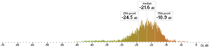 Histogram of ffv7 Df values with "The Dark Side of the Moon"