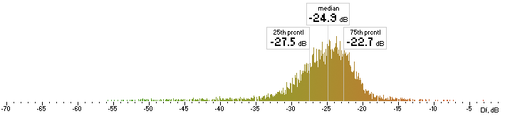 Histogram of Lame Df values with "The Dark Side of the Moon"