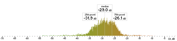 Histogram of Nero Df values with "The Dark Side of the Moon"