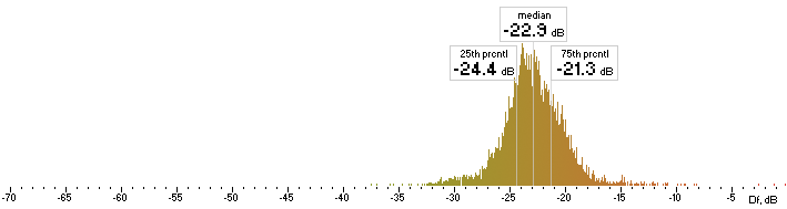 Histogram of Opus Df values with "The Dark Side of the Moon"