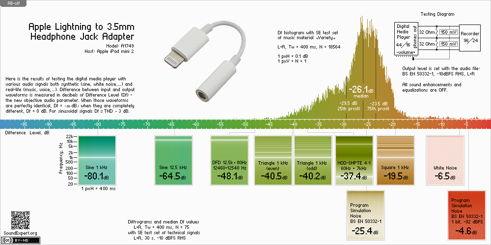 Results of Apple A1749 Adapter audio measurements