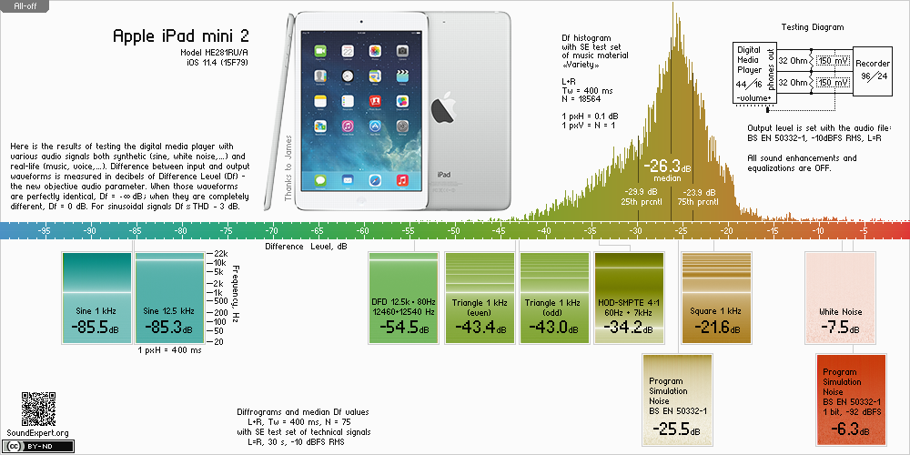Results of Apple iPad mini 2 audio measurements