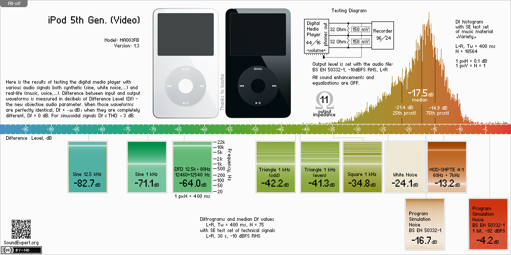 Results of Apple iPod 5th Gen. audio measurements