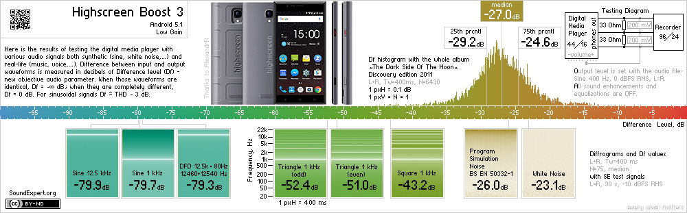 Results of Highscreen Boost 3 audio measurements