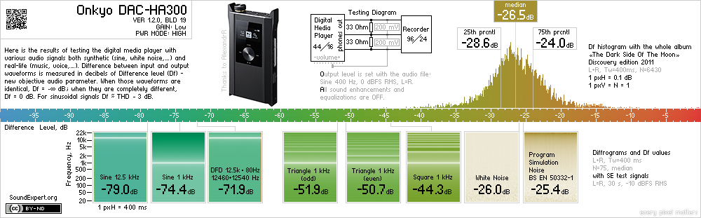 Results of Onkyo DAC-HA300 audio measurements
