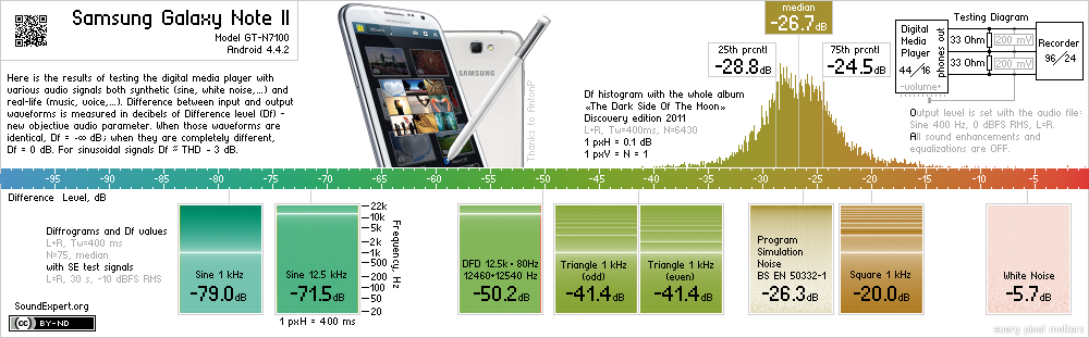 Results of Samsung Galaxy Note 2 audio measurements