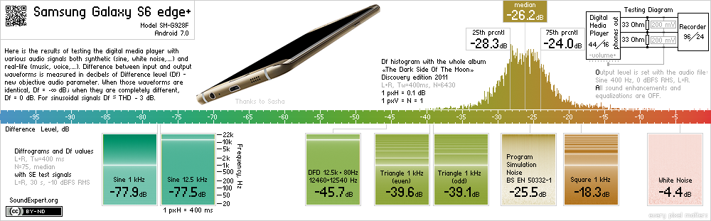 Results of Samsung Galaxy S6 edge+ audio measurements