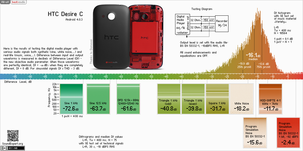 Results of htc Desire C audio measurements