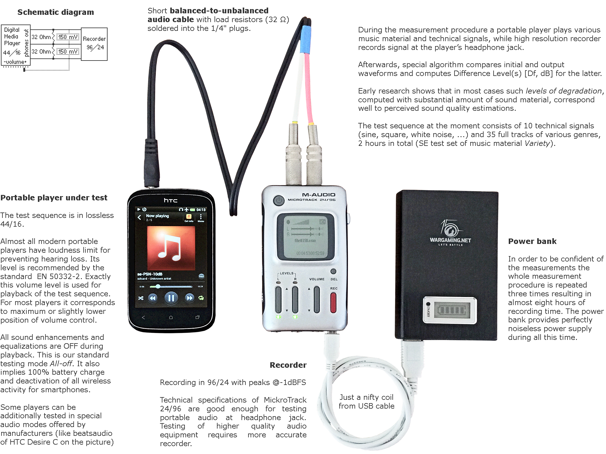 How Audio Quality of Portable Players Is Measured at Soundexpert