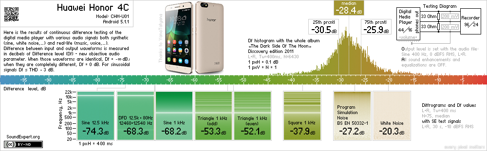 Results of Huawei Honor 4C audio measurements