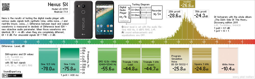 Results of Google/LG Nexus 5X audio measurements