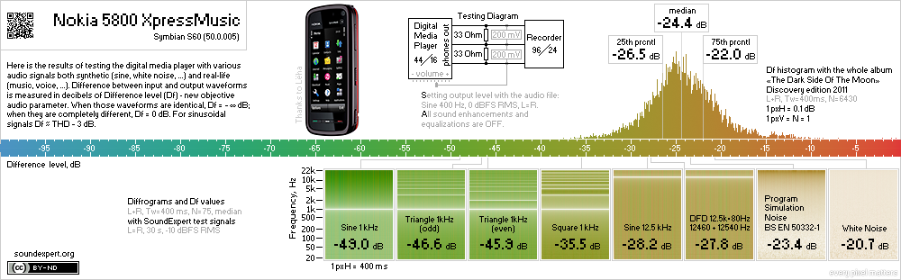 Results of Nokia 5800 XpressMusic audio measurements