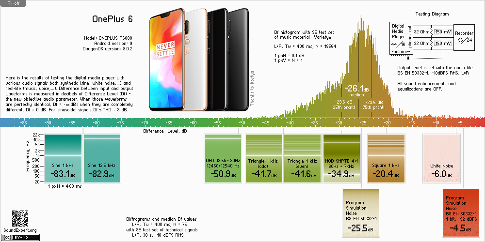 Df-slide showing location of various test signals (including 2 hours of music) on Df scale according to their levels of degradation