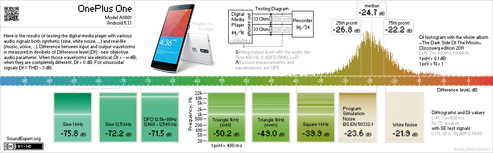 Results of OnePlus One audio measurements