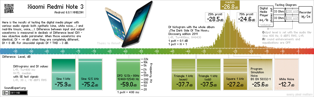 Results of Xiaomi Redmi Note 3 audio measurements