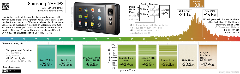 Results of Samsung YP-CP3 audio measurements