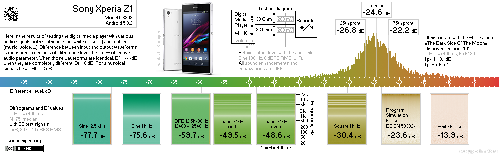 Results of Sony Xperia Z1 objective measurements