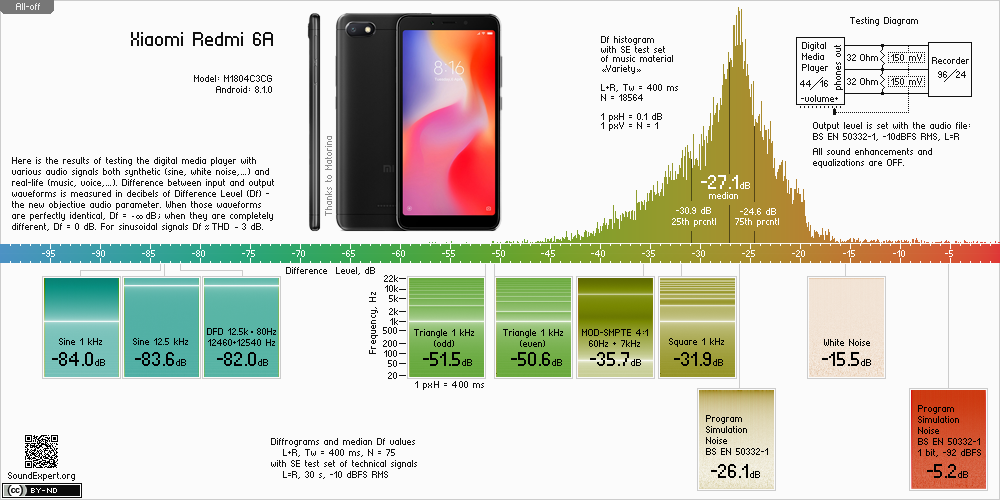Results of Xiaomi Redmi 6A audio measurements