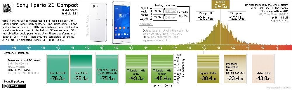 Results of Sony Xperia Z3 Compact audio measurements