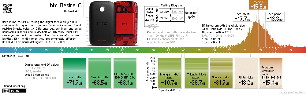 Results of htc Desire C audio measurements