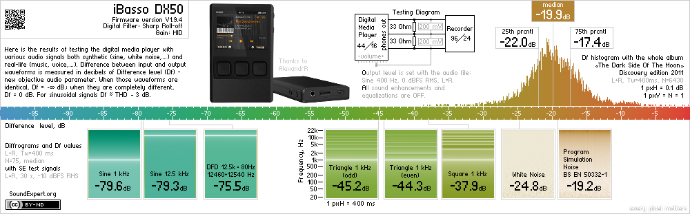 Results of ibasso DX50 audio measurements