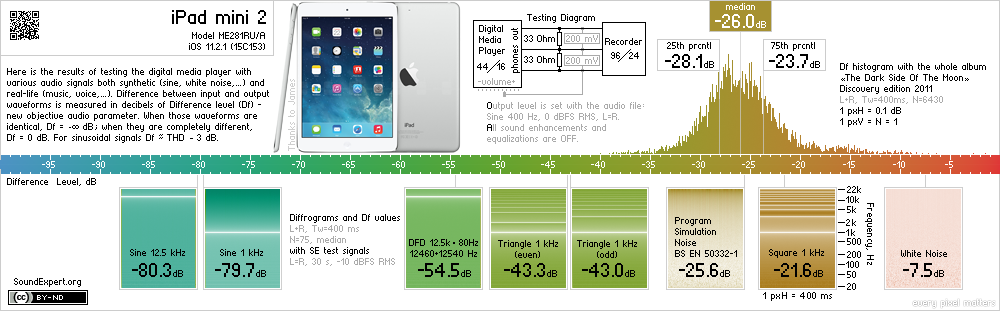 Results of Apple iPad mini 2 audio measurements