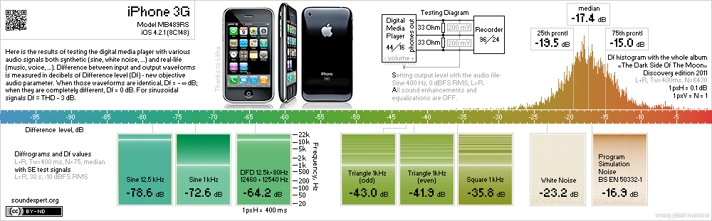 Results of Apple iPhone 3G objective measurements