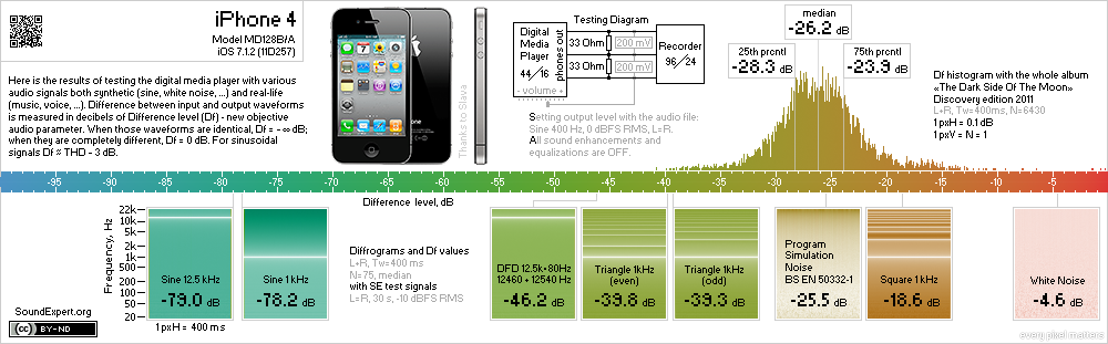 SE measurements of iPhone 4
