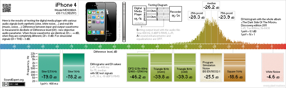 Results of iPhone 4 audio measurements