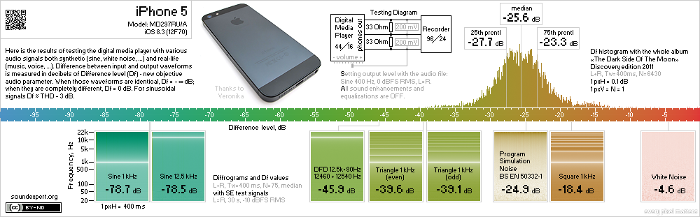 Results of iPhone 5 objective measurements