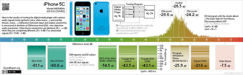 Results of iPhone 5C audio measurements