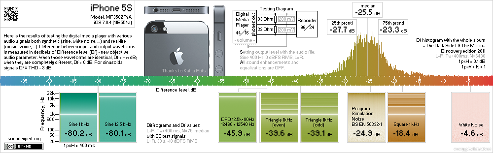 Results of iPhone 5S objective measurements