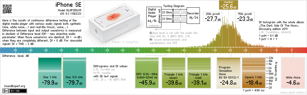 Results of Apple iPhone SE audio measurements