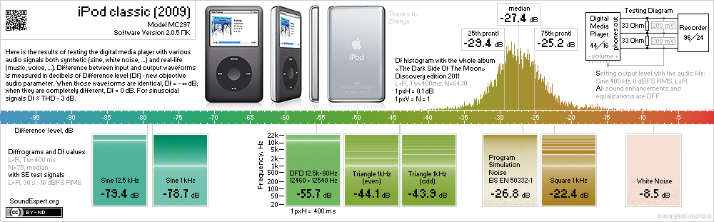 Results of iPod classic (2009) audio measurements