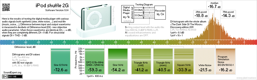 Results of iPod shuffle 2G audio measurements